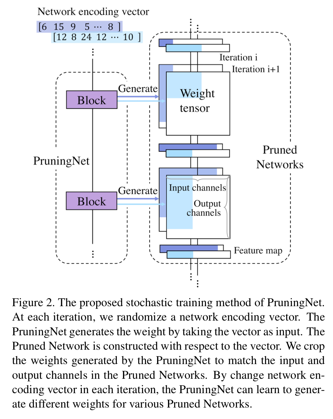 整个PruningNet